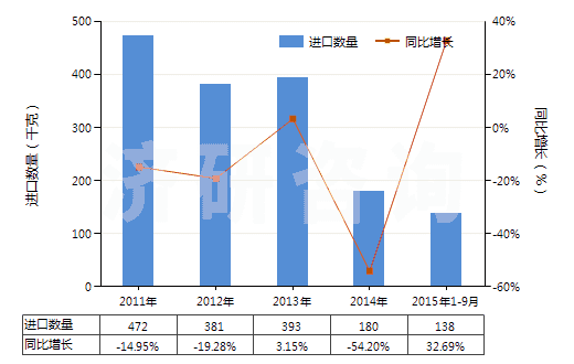 2011-2015年9月中國氧氯化磷（磷酰氯、三氯氧磷）(HS28121020)進口量及增速統(tǒng)計
